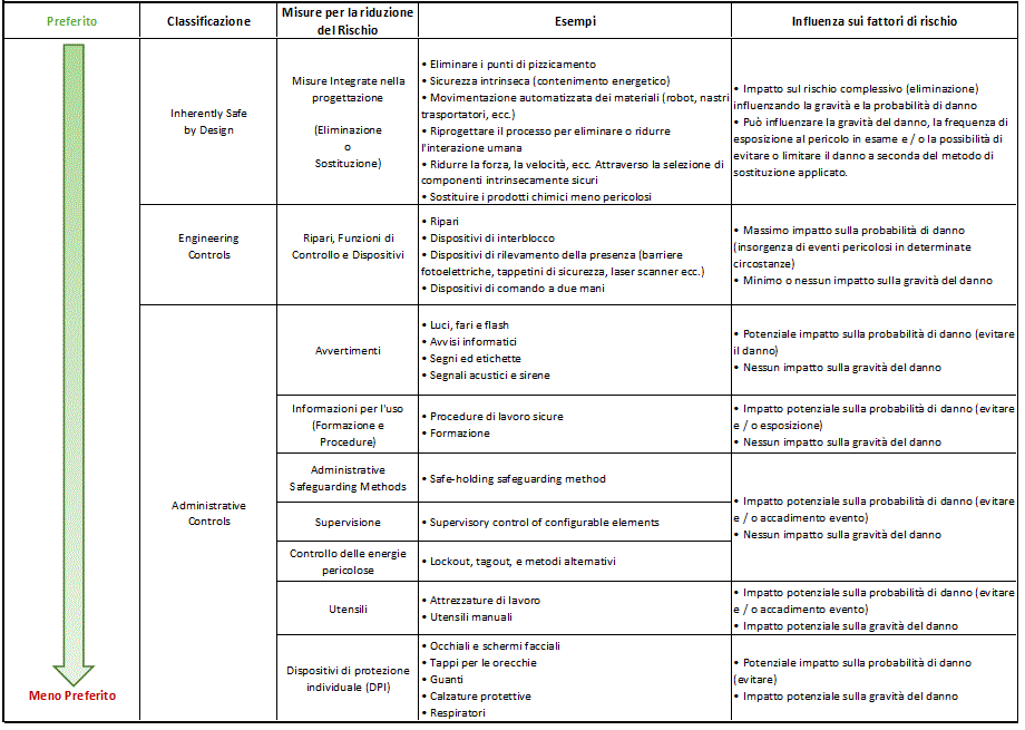 Misure Per La Riduzione Del Rischio