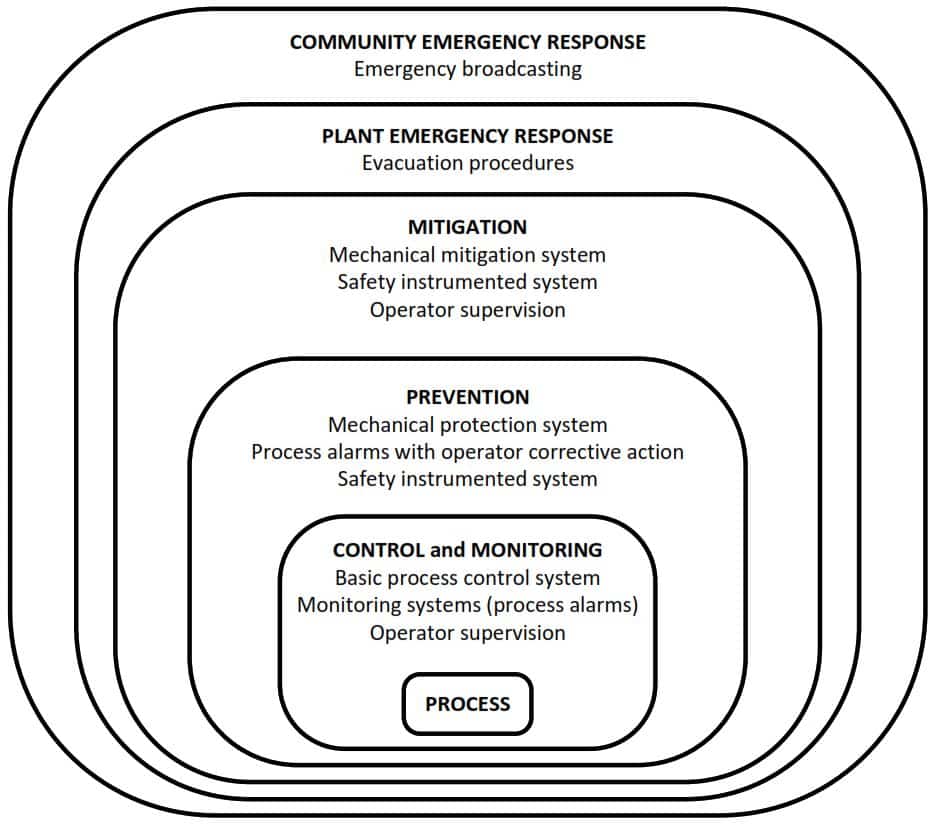 The Concept Of Protection Layers