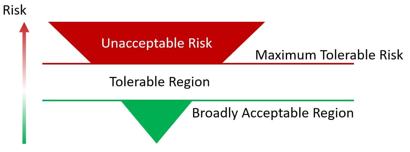 The Alarp Principle and the 3 Broad Categories of Risks