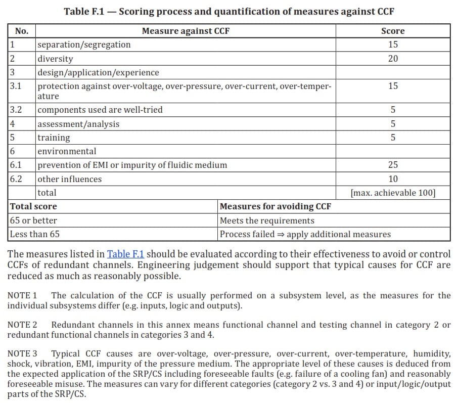 ISO 13849-1 Analysis — Part 8: Fault Exclusion, 41% OFF