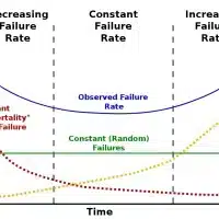 Annex C: MTTF calculation