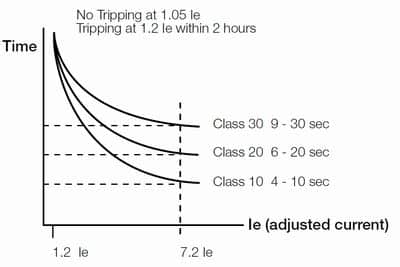 class 20 trip curve